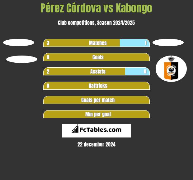 Pérez Córdova vs Kabongo h2h player stats