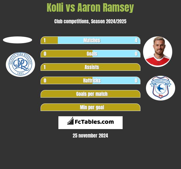 Kolli vs Aaron Ramsey h2h player stats