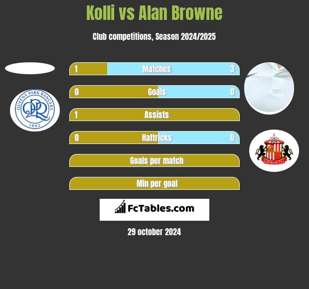 Kolli vs Alan Browne h2h player stats