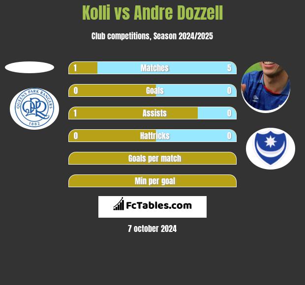 Kolli vs Andre Dozzell h2h player stats