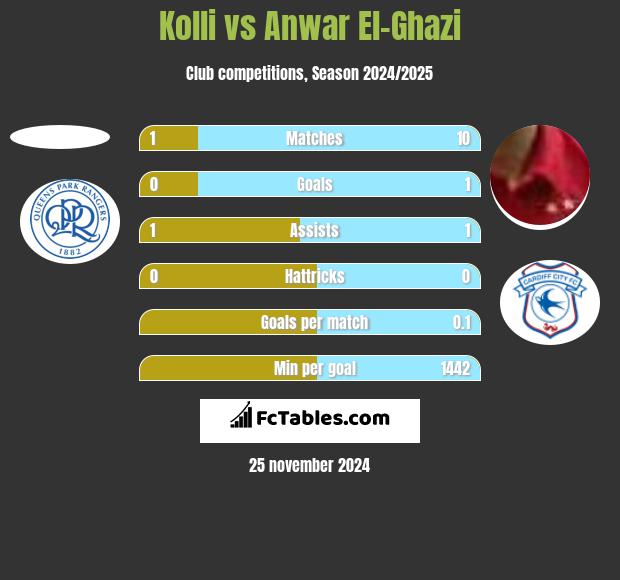 Kolli vs Anwar El-Ghazi h2h player stats