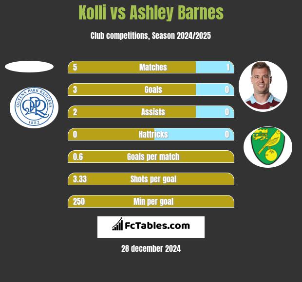 Kolli vs Ashley Barnes h2h player stats