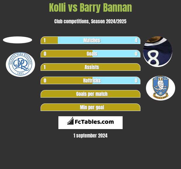 Kolli vs Barry Bannan h2h player stats