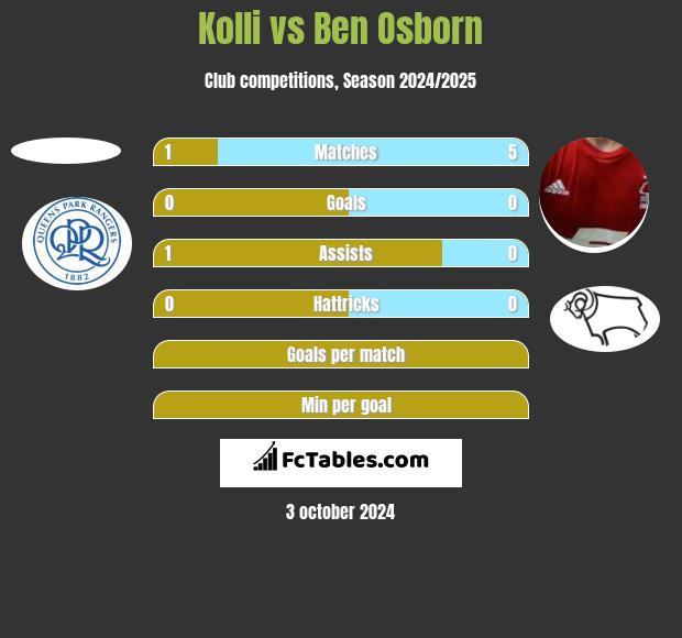 Kolli vs Ben Osborn h2h player stats