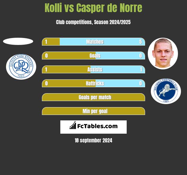 Kolli vs Casper de Norre h2h player stats