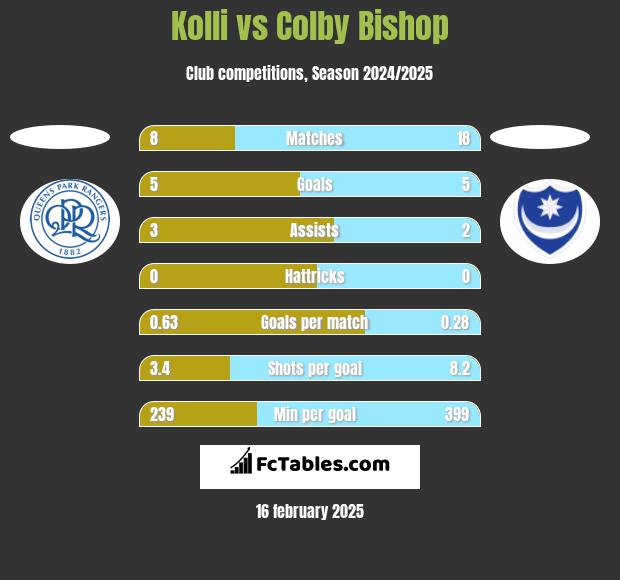 Kolli vs Colby Bishop h2h player stats