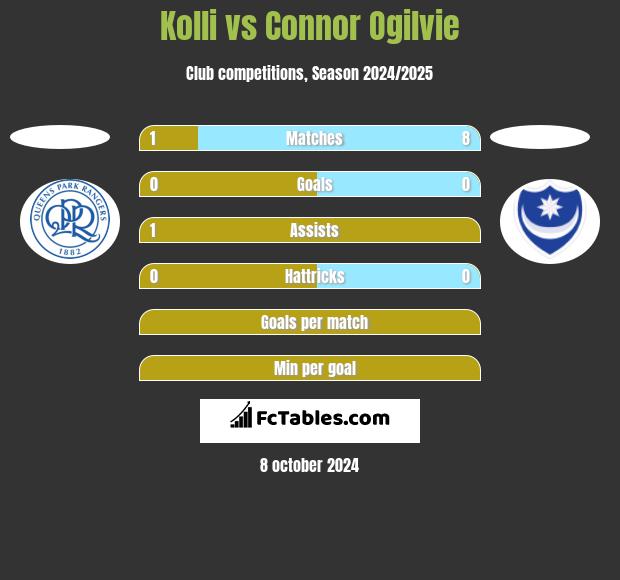 Kolli vs Connor Ogilvie h2h player stats