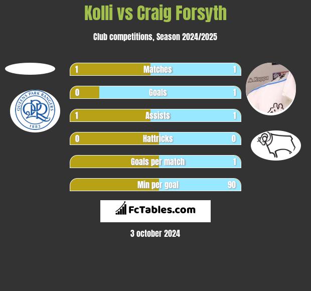 Kolli vs Craig Forsyth h2h player stats