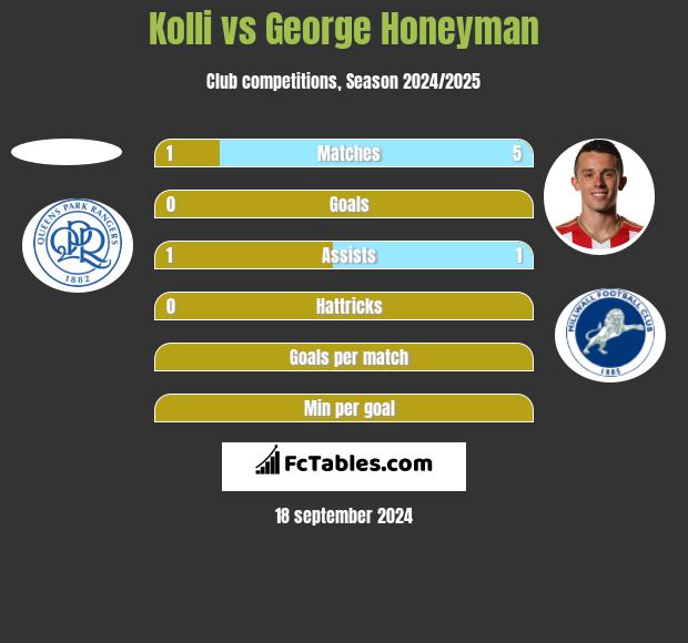 Kolli vs George Honeyman h2h player stats