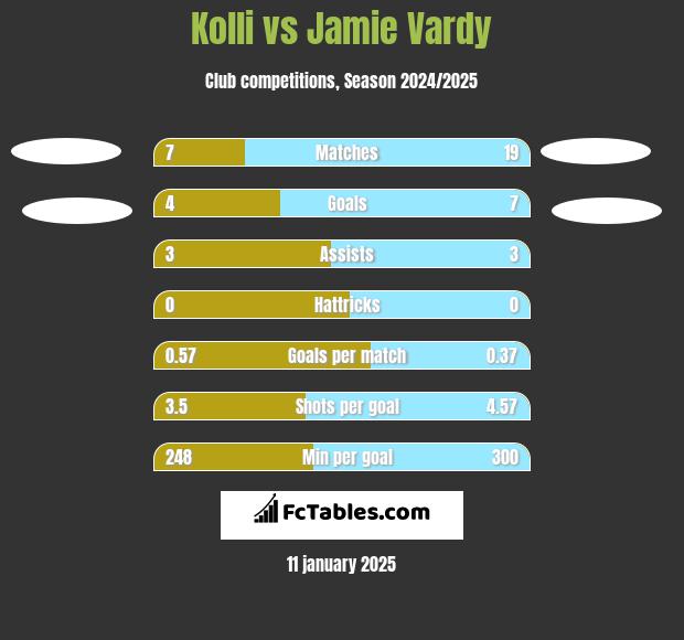 Kolli vs Jamie Vardy h2h player stats