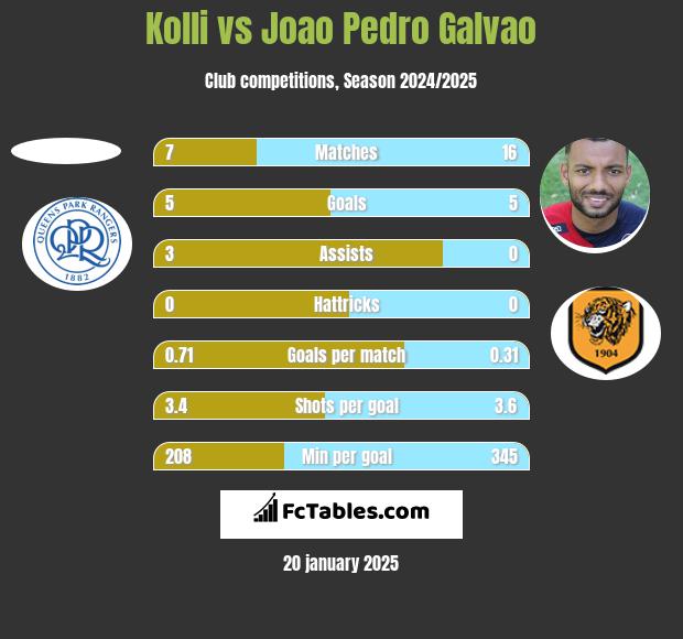 Kolli vs Joao Pedro Galvao h2h player stats