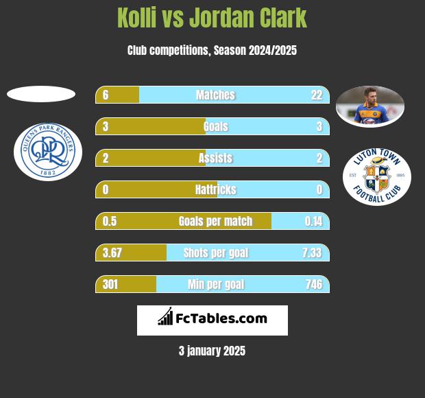 Kolli vs Jordan Clark h2h player stats