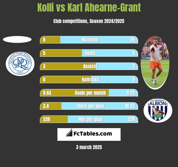 Kolli vs Karl Ahearne-Grant h2h player stats