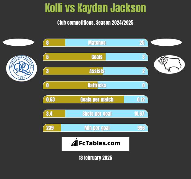 Kolli vs Kayden Jackson h2h player stats