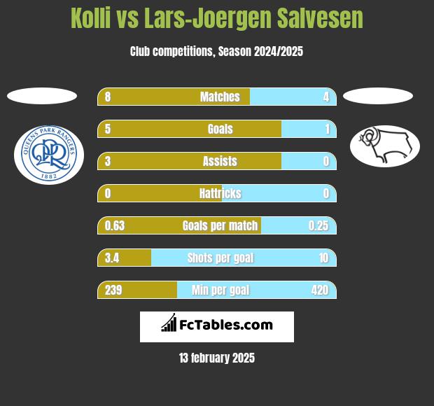 Kolli vs Lars-Joergen Salvesen h2h player stats