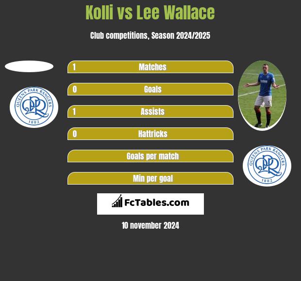 Kolli vs Lee Wallace h2h player stats