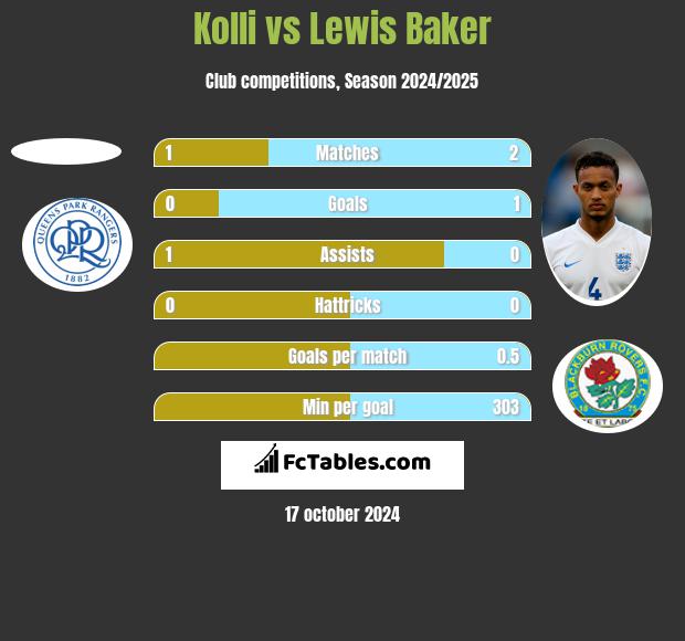 Kolli vs Lewis Baker h2h player stats