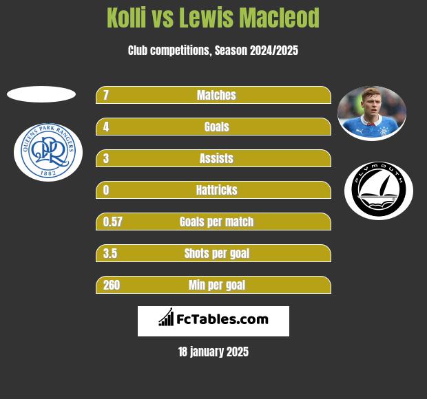 Kolli vs Lewis Macleod h2h player stats