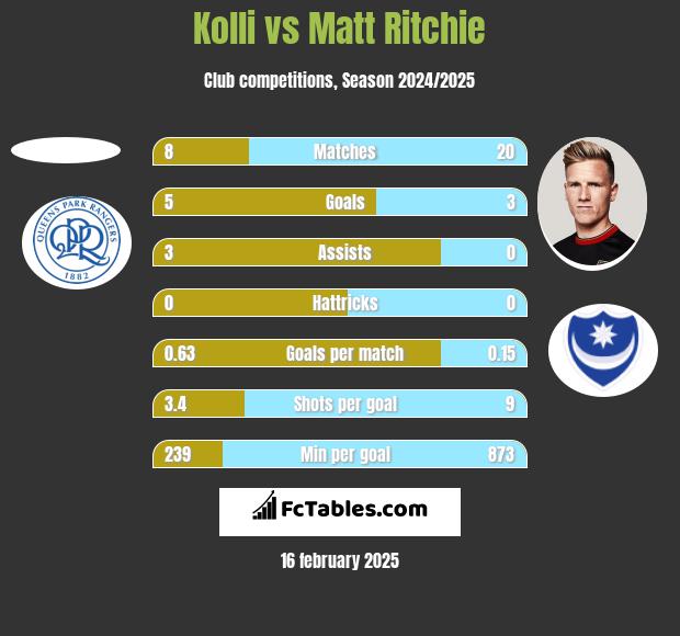 Kolli vs Matt Ritchie h2h player stats