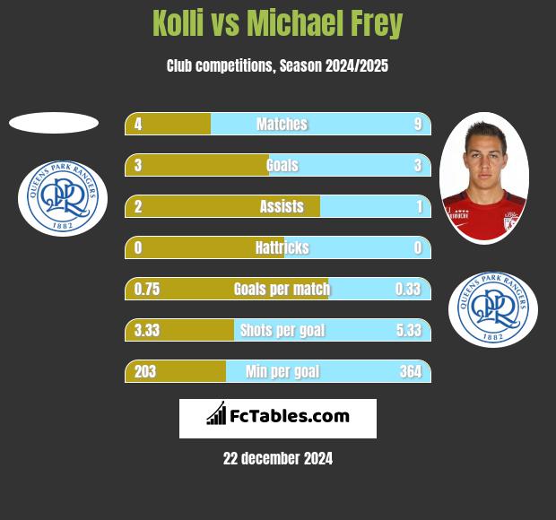 Kolli vs Michael Frey h2h player stats