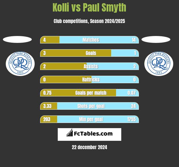 Kolli vs Paul Smyth h2h player stats