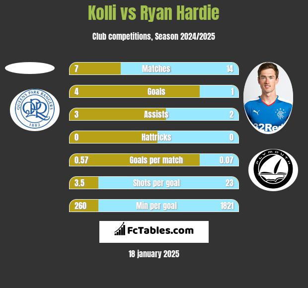 Kolli vs Ryan Hardie h2h player stats