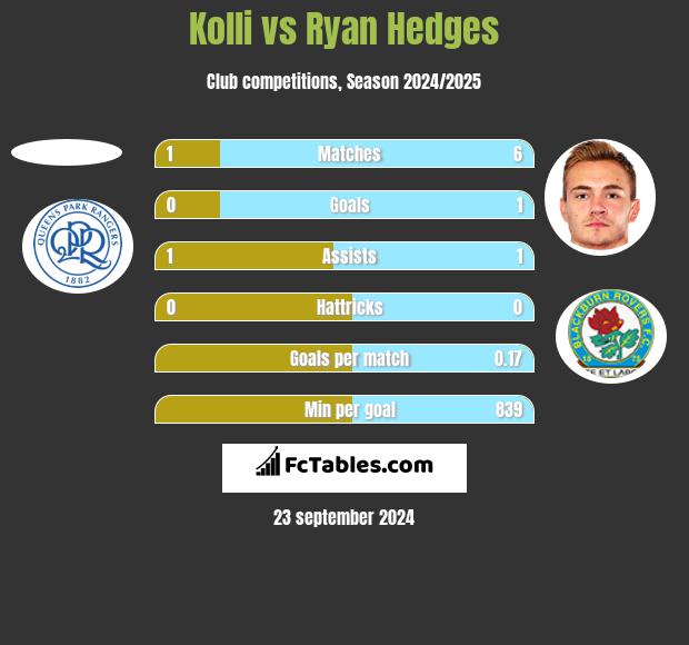 Kolli vs Ryan Hedges h2h player stats