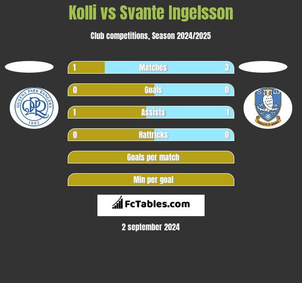 Kolli vs Svante Ingelsson h2h player stats