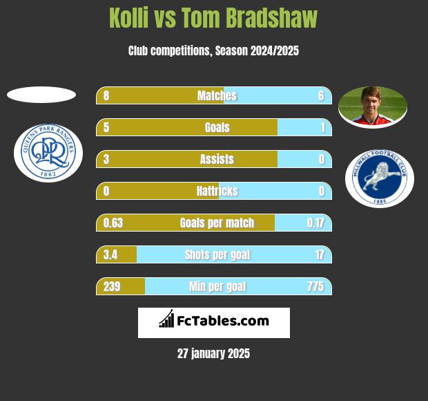 Kolli vs Tom Bradshaw h2h player stats