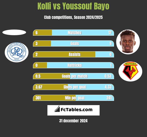 Kolli vs Youssouf Bayo h2h player stats