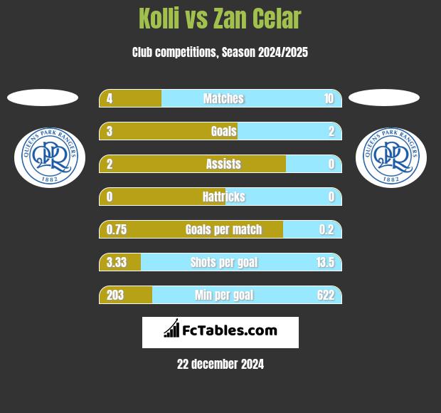 Kolli vs Zan Celar h2h player stats