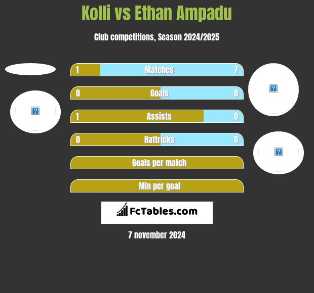 Kolli vs Ethan Ampadu h2h player stats