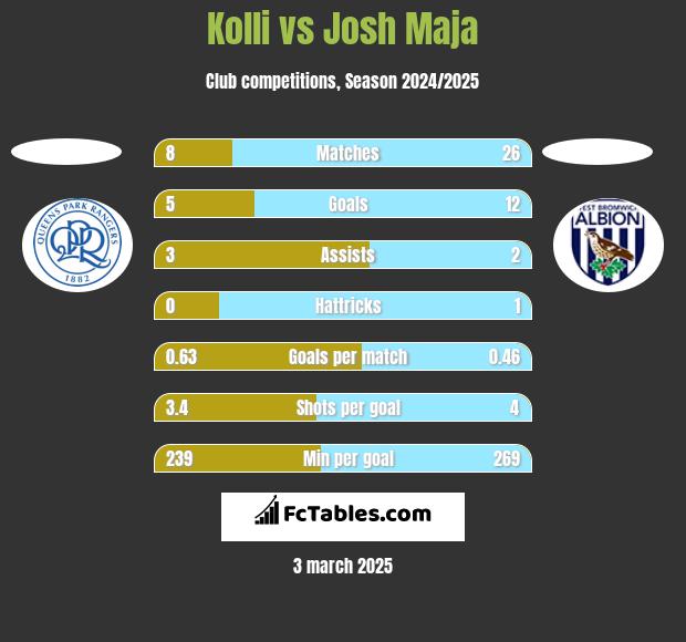 Kolli vs Josh Maja h2h player stats