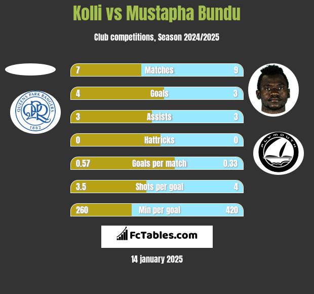 Kolli vs Mustapha Bundu h2h player stats