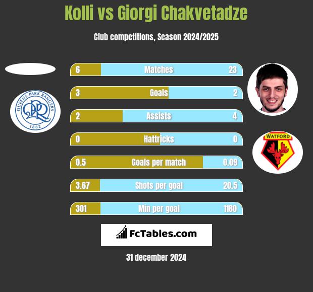 Kolli vs Giorgi Chakvetadze h2h player stats