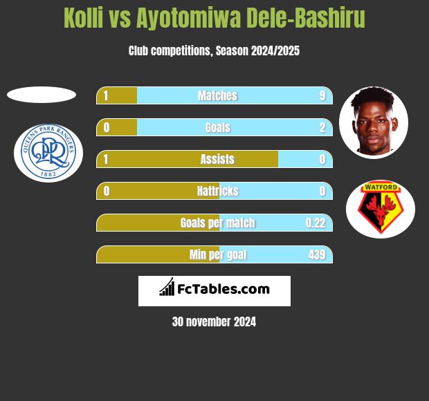 Kolli vs Ayotomiwa Dele-Bashiru h2h player stats