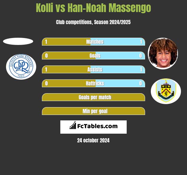 Kolli vs Han-Noah Massengo h2h player stats