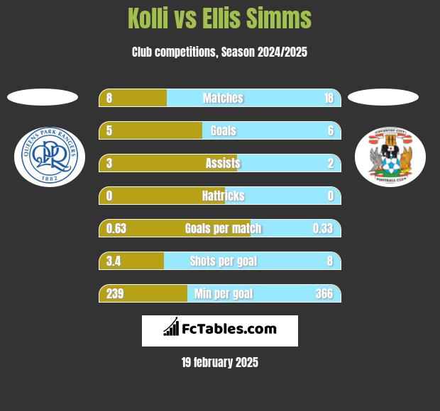 Kolli vs Ellis Simms h2h player stats