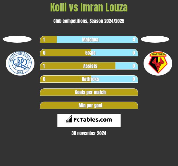 Kolli vs Imran Louza h2h player stats