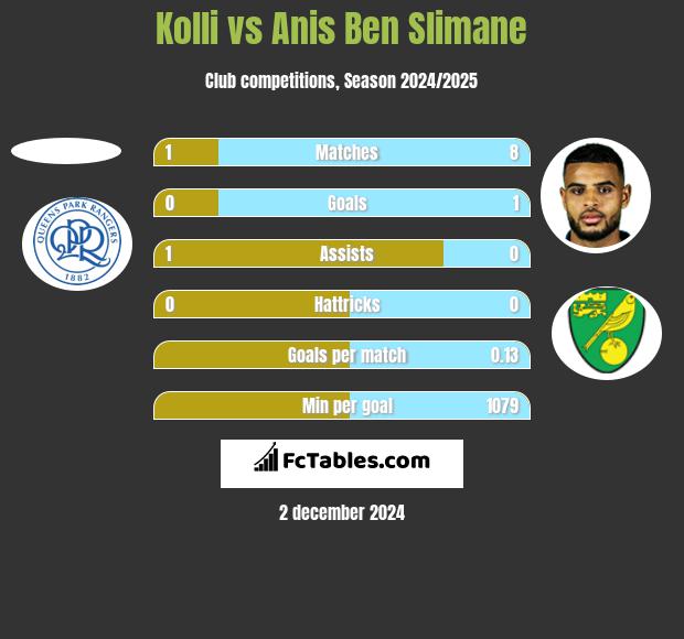 Kolli vs Anis Ben Slimane h2h player stats