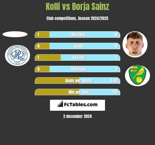 Kolli vs Borja Sainz h2h player stats