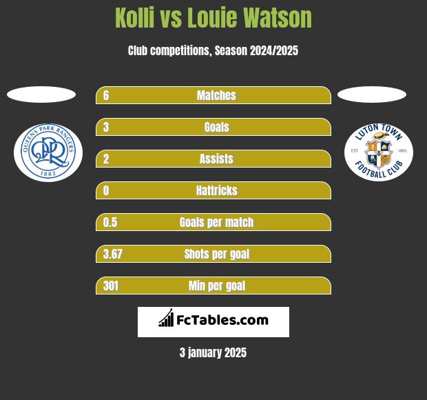 Kolli vs Louie Watson h2h player stats