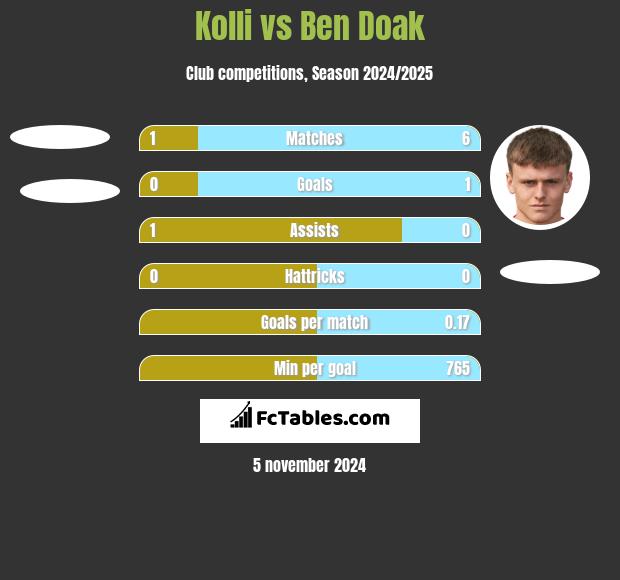 Kolli vs Ben Doak h2h player stats