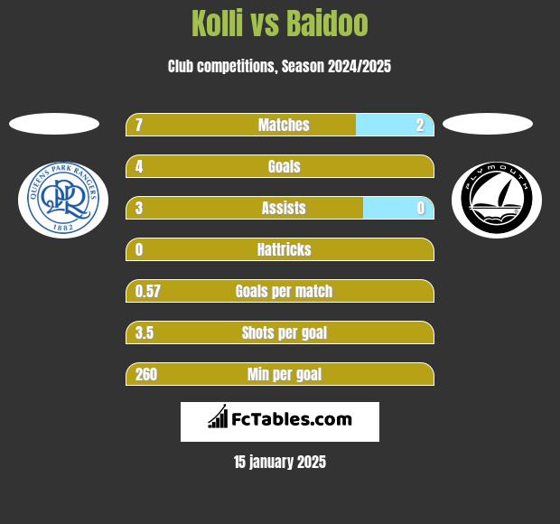 Kolli vs Baidoo h2h player stats