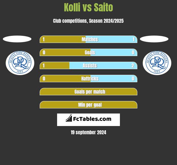 Kolli vs Saito h2h player stats