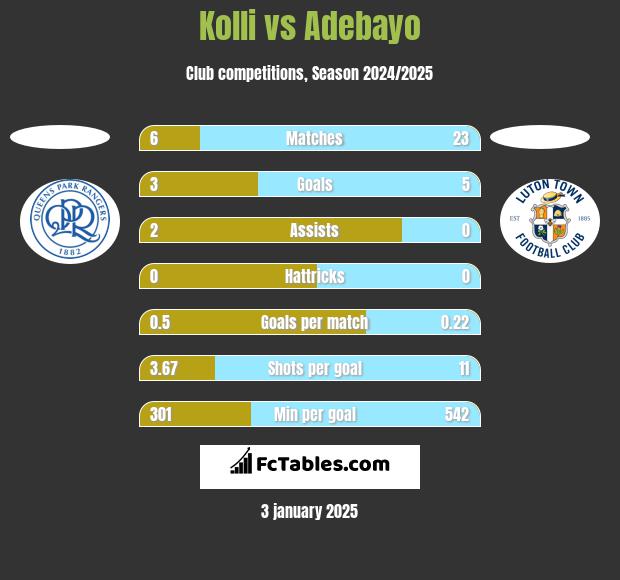 Kolli vs Adebayo h2h player stats