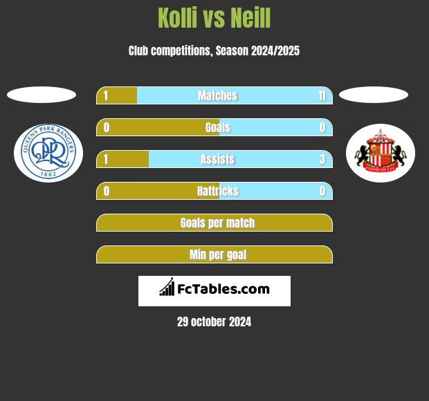 Kolli vs Neill h2h player stats