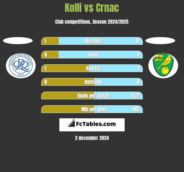 Kolli vs Crnac h2h player stats