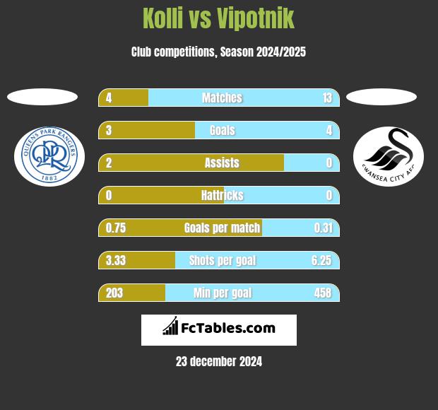 Kolli vs Vipotnik h2h player stats