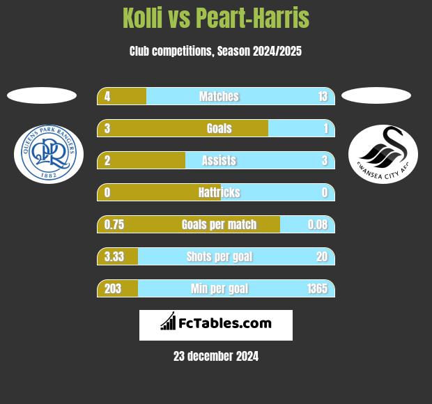 Kolli vs Peart-Harris h2h player stats